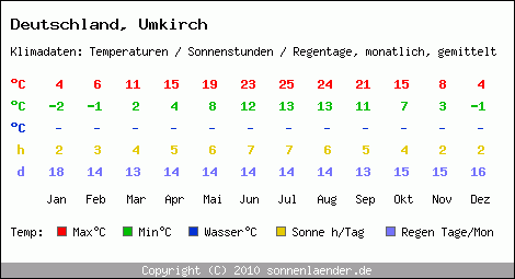 Klimatabelle: Umkirch in Deutschland