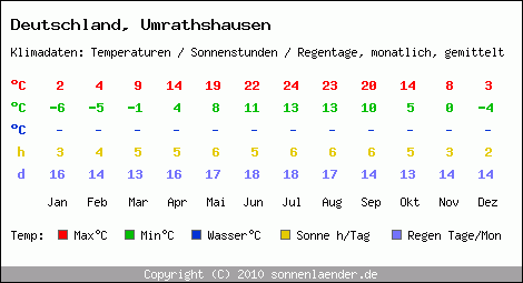 Klimatabelle: Umrathshausen in Deutschland