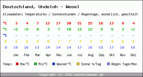 Klimatabelle: Undeloh - Wesel in Deutschland