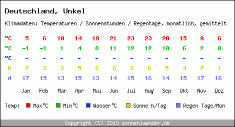 Klimatabelle: Unkel in Deutschland