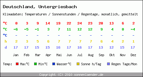 Klimatabelle: Untergriesbach in Deutschland