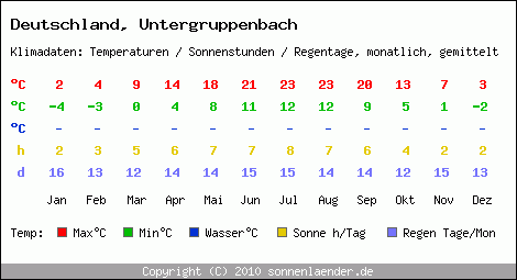 Klimatabelle: Untergruppenbach in Deutschland