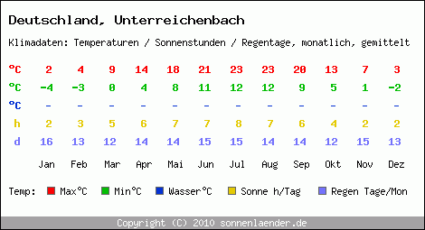 Klimatabelle: Unterreichenbach in Deutschland