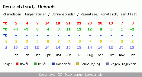 Klimatabelle: Urbach in Deutschland