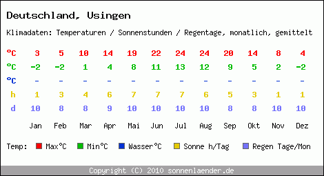 Klimatabelle: Usingen in Deutschland