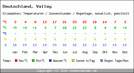 Klimatabelle: Valley in Deutschland