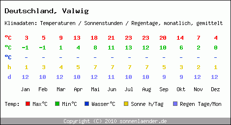 Klimatabelle: Valwig in Deutschland