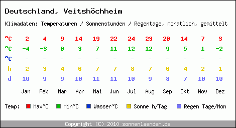 Klimatabelle: Veitshöchheim in Deutschland