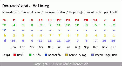 Klimatabelle: Velburg in Deutschland