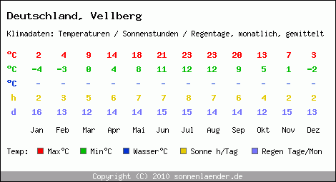Klimatabelle: Vellberg in Deutschland