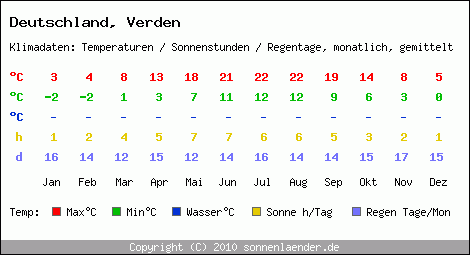 Klimatabelle: Verden in Deutschland