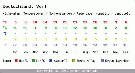 Klimatabelle: Verl in Deutschland