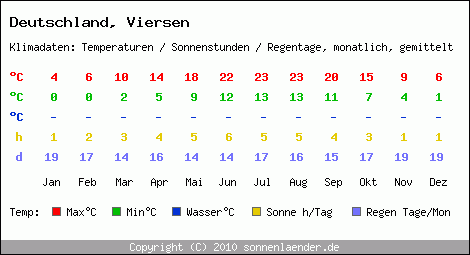 Klimatabelle: Viersen in Deutschland