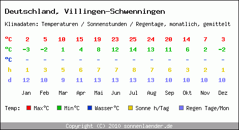 Klimatabelle: Villingen-Schwenningen in Deutschland