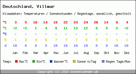 Klimatabelle: Villmar in Deutschland