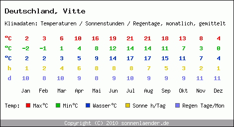 Klimatabelle: Vitte in Deutschland