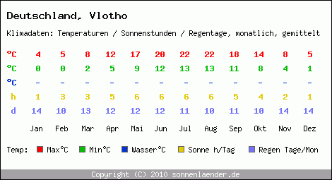 Klimatabelle: Vlotho in Deutschland