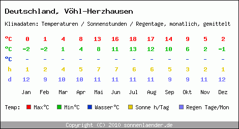 Klimatabelle: Vöhl-Herzhausen in Deutschland