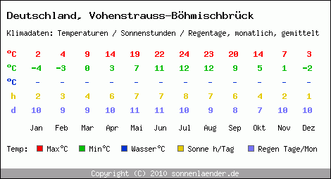 Klimatabelle: Vohenstrauss-Böhmischbrück in Deutschland