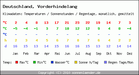 Klimatabelle: Vorderhindelang in Deutschland