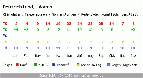 Klimatabelle: Vorra in Deutschland