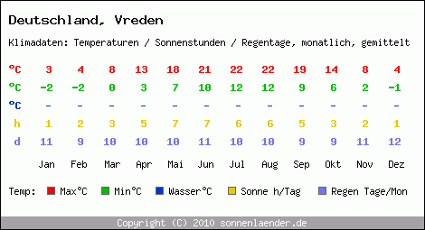 Klimatabelle: Vreden in Deutschland