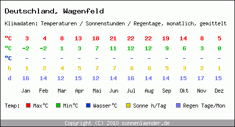 Klimatabelle: Wagenfeld in Deutschland