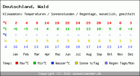 Klimatabelle: Wald in Deutschland