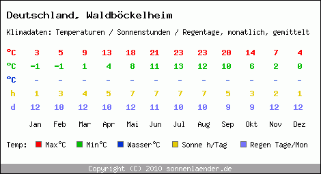 Klimatabelle: Waldböckelheim in Deutschland
