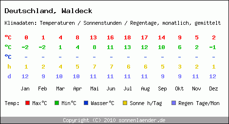 Klimatabelle: Waldeck in Deutschland