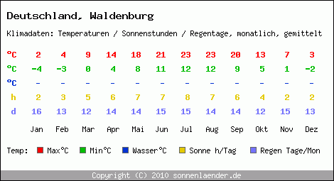 Klimatabelle: Waldenburg in Deutschland