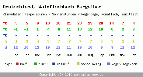 Klimatabelle: Waldfischbach-Burgalben in Deutschland