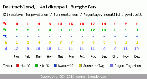 Klimatabelle: Waldkappel-Burghofen in Deutschland