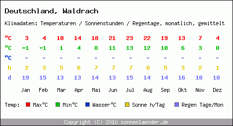Klimatabelle: Waldrach in Deutschland