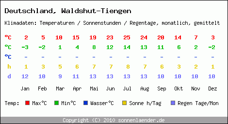 Klimatabelle: Waldshut-Tiengen in Deutschland