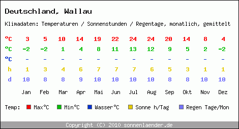 Klimatabelle: Wallau in Deutschland