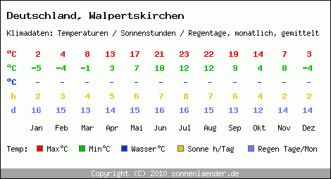 Klimatabelle: Walpertskirchen in Deutschland
