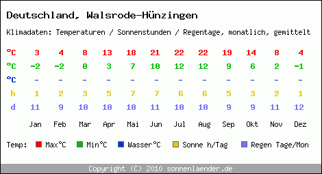 Klimatabelle: Walsrode-Hünzingen in Deutschland