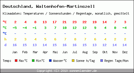 Klimatabelle: Waltenhofen-Martinszell in Deutschland