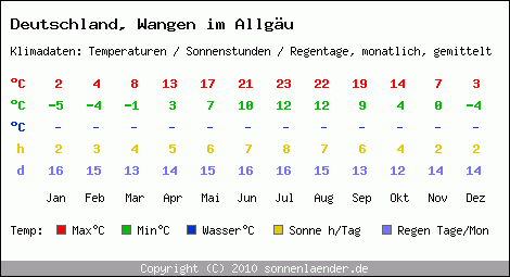 Klimatabelle: Wangen im Allgäu in Deutschland