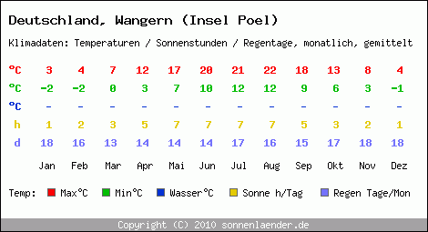 Klimatabelle: Wangern (Insel Poel) in Deutschland