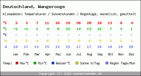 Klimatabelle: Wangerooge in Deutschland
