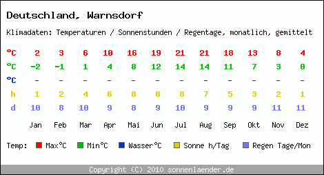 Klimatabelle: Warnsdorf in Deutschland
