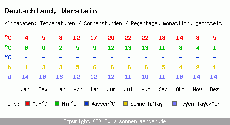 Klimatabelle: Warstein in Deutschland