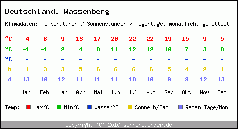 Klimatabelle: Wassenberg in Deutschland