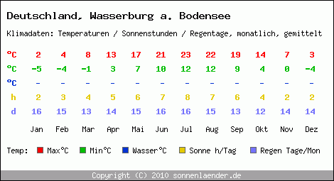 Klimatabelle: Wasserburg a. Bodensee in Deutschland