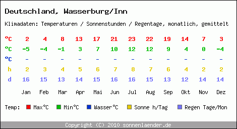 Klimatabelle: Wasserburg/Inn in Deutschland