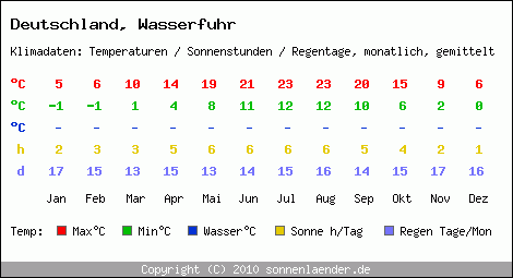 Klimatabelle: Wasserfuhr in Deutschland