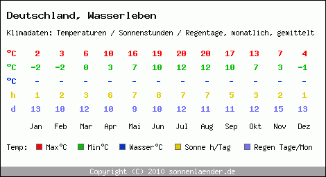Klimatabelle: Wasserleben in Deutschland