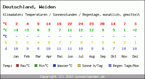 Klimatabelle: Weiden in Deutschland